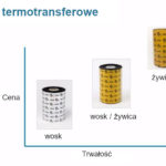 Różna rodzaje taśm kalek termotransferowych