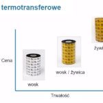 Różna rodzaje taśm kalek termotransferowych